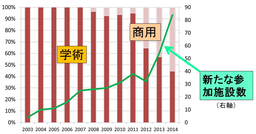 インターネット回線と新たな参加施設数の関連