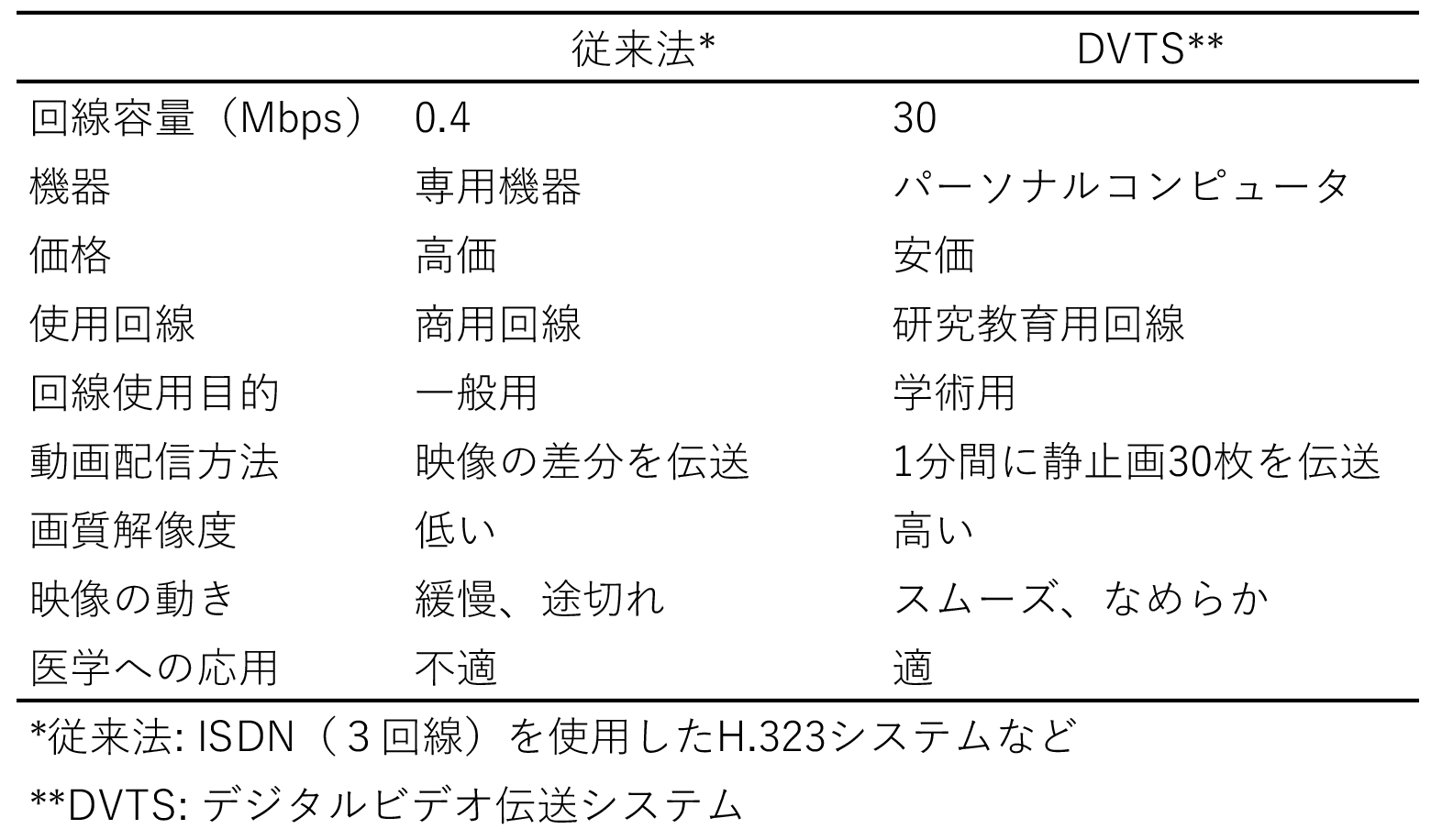 従来法とDVTSの比較