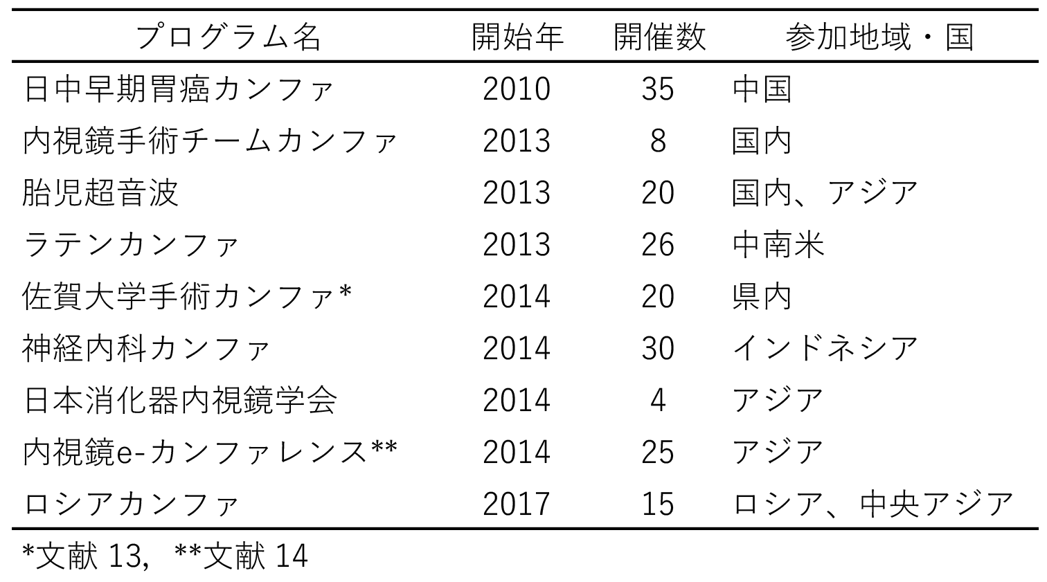 継続的教育プログラムの例