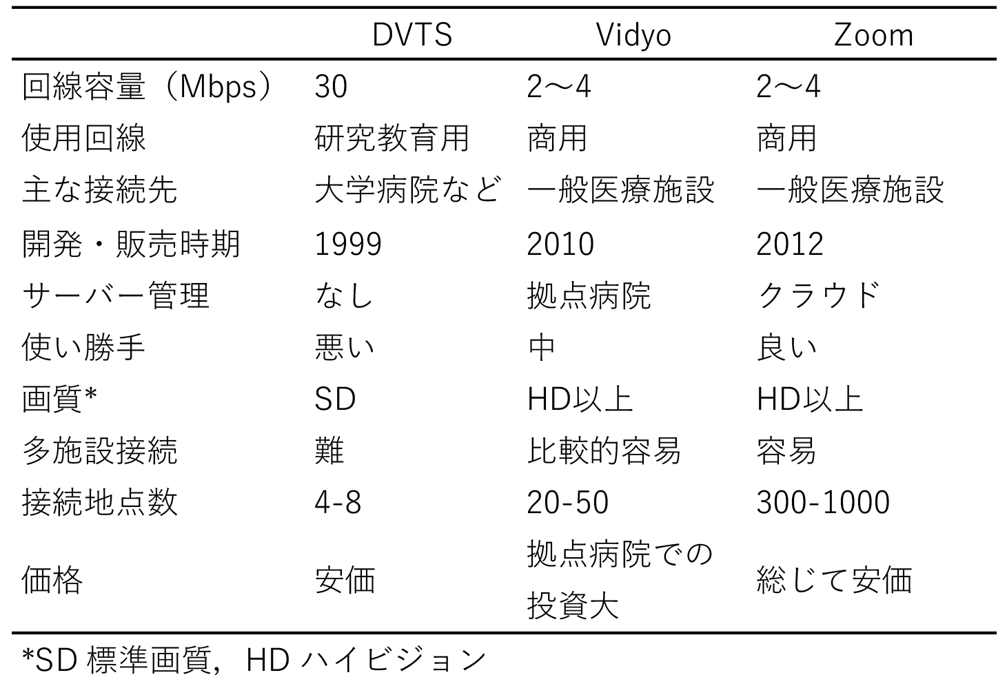 代表的な遠隔医療システムの特徴