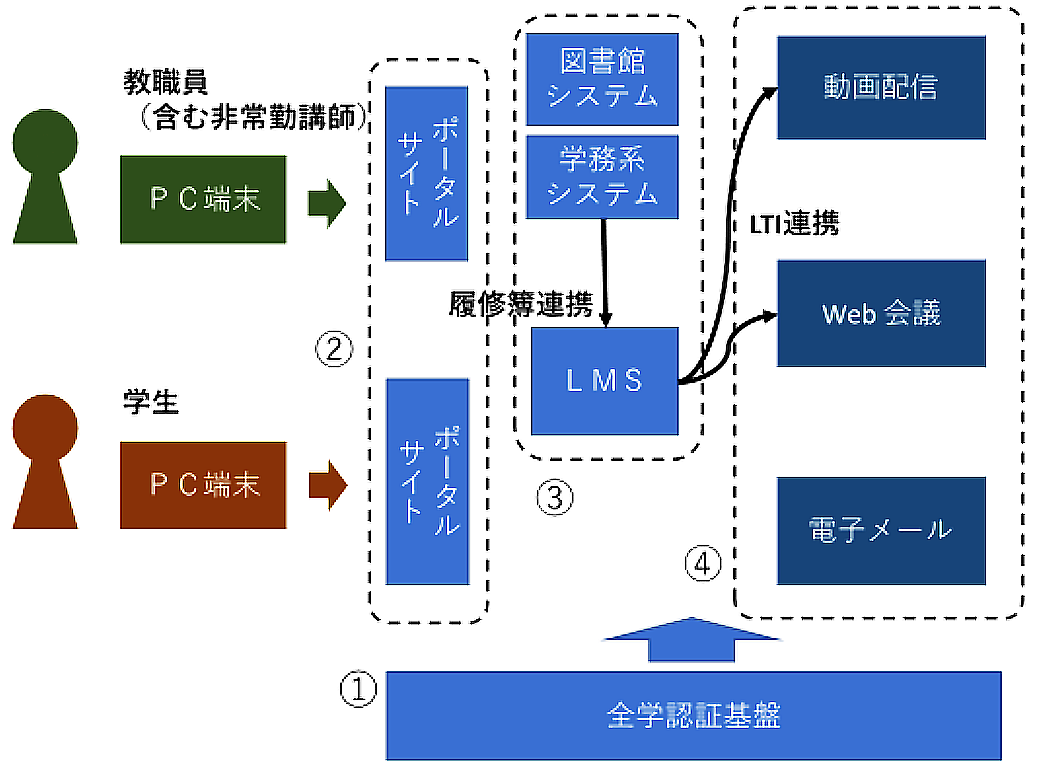 オンライン授業を支えた情報システム