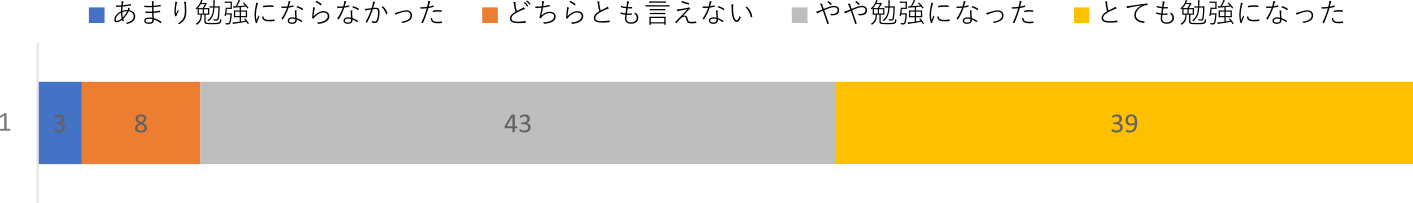 対話型バーチャルツアーの内容は勉強になりましたか？　Did you learn anything from the interactive virtual tour?