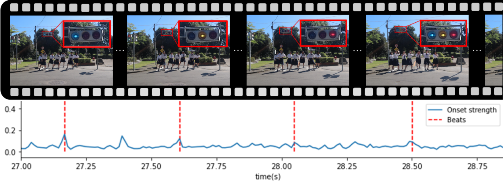 上段：音源のビートに対応する信号機の変化　下段：取得されるオンセット強度とビート　Upper row: Traffic light changes in response to the beat of the sound source.●Lower row: Onset strength and beat acquired from the sound source.