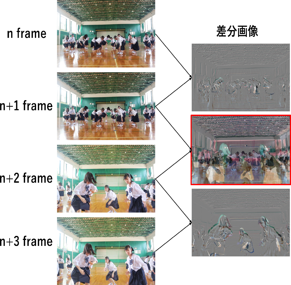 カット割り検出のための差分画像出力　Difference image output for cut-split detection.