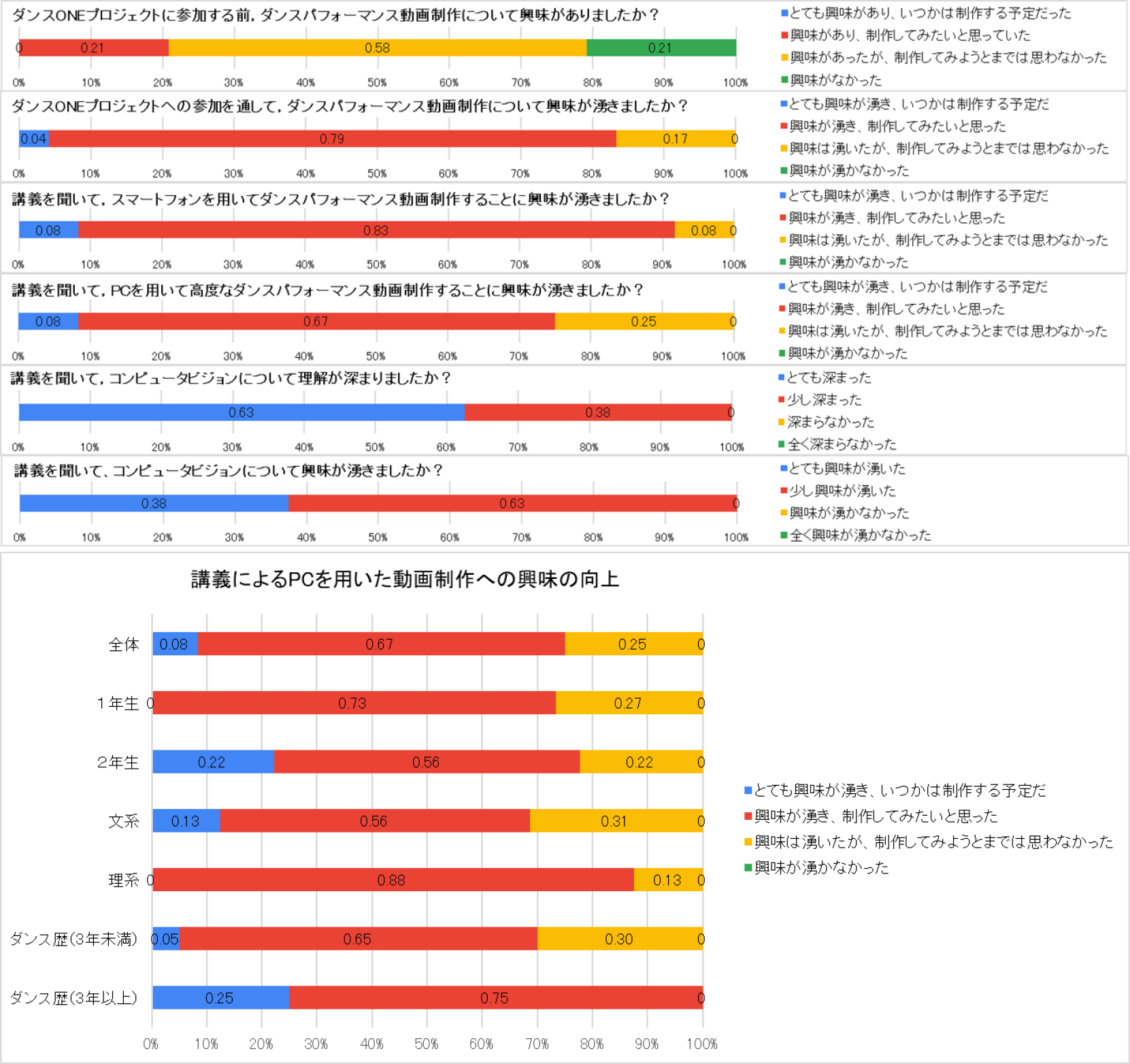 ITの活用体験の向上に関する意向調査　Results of an intention survey on improvement of IT utilization experience.