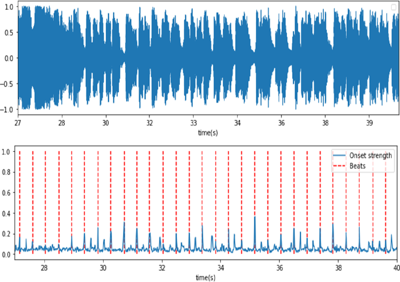 上段：音源の音声波長●下段：取得されるオンセット強度とビート　Upper row: Audio wavelength of the sound source.●Lower row: Onset strength and beat.