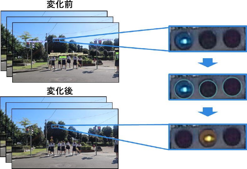 信号機点灯領域の色変化の流れ　Flow of color change in the traffic light lighting.
