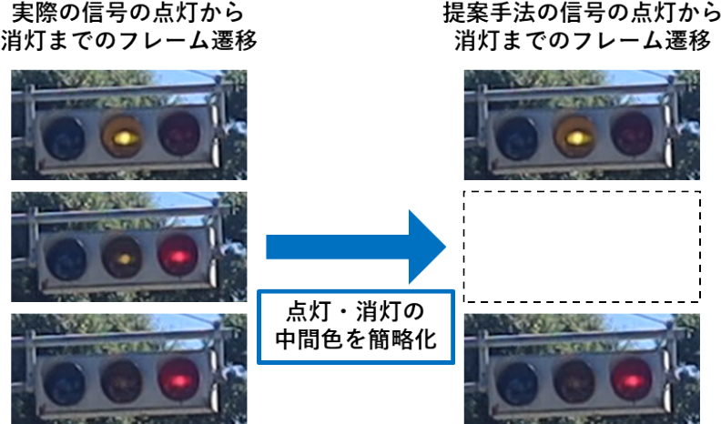 実際の信号と提案手法の信号の点灯から消灯までのフレーム遷移の比較　Actual frame and edited frame from light on to light off.