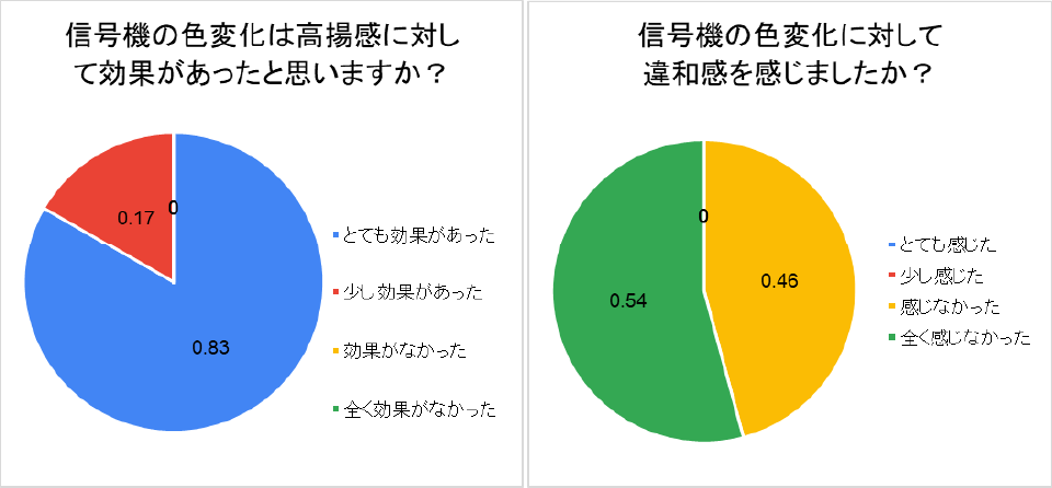 映像生成手法の効果に関する意向調査　Results of an intention survey on the effectiveness of image generation methods.