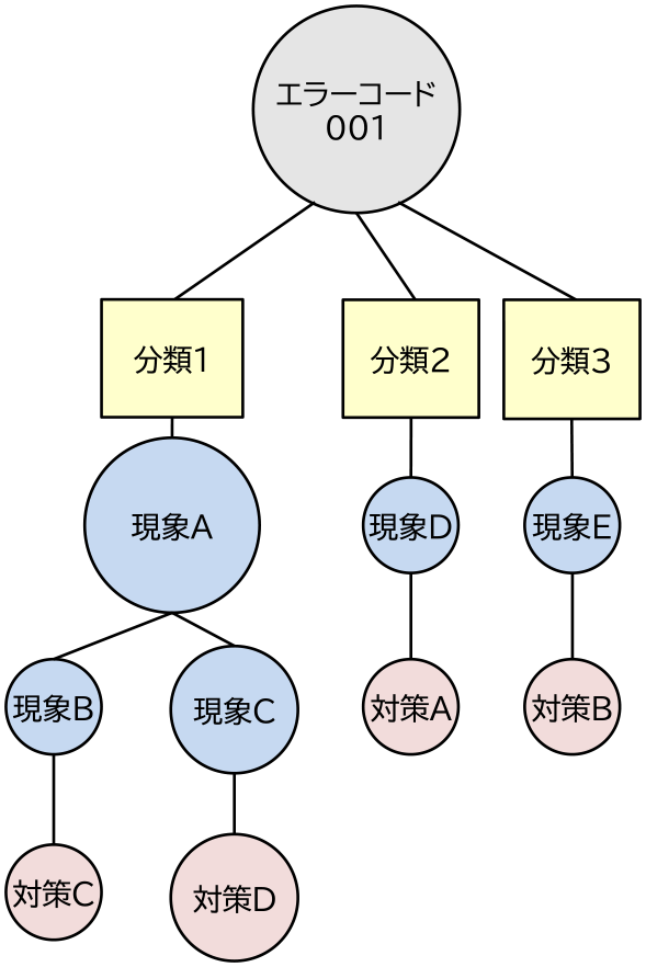 故障分類木の一例　Example of fault pattern tree.