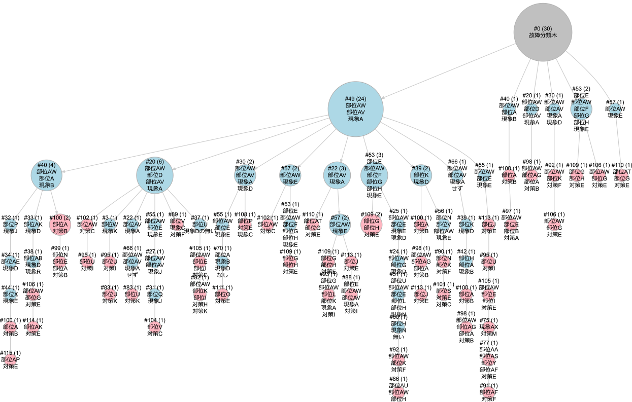 現象フィルタリング処理と孤立ノード削除処理を適用した故障分類木の例　Example of fault pattern tree with executing phenomenon filtering and isolation deletion.