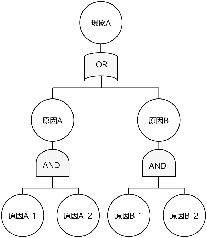 FT図の一例　Example of fault tree.