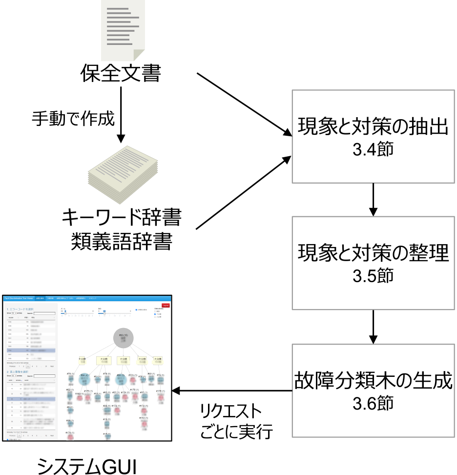 故障分類可視化システムの構成　System architecture of fault pattern visualization system.