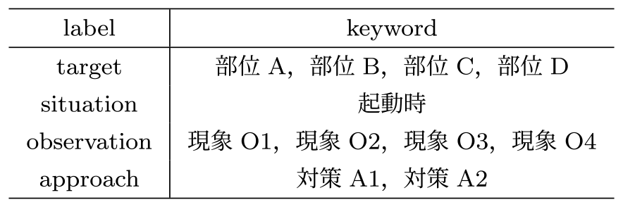 キーワード辞書の例　Example of keyword dictionary.