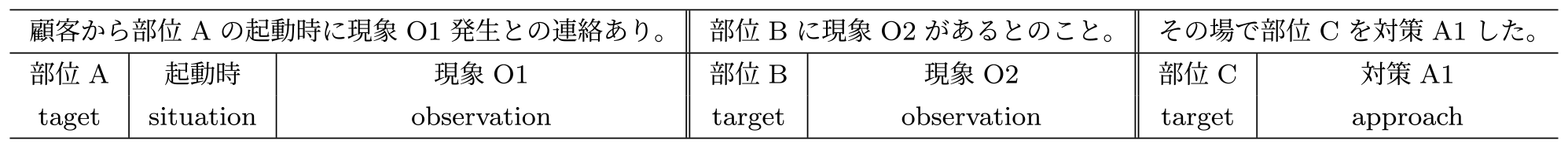 保全文書から抽出されたキーワードとそのラベルの例　Example of keywords and labels extracted maintenance reports.