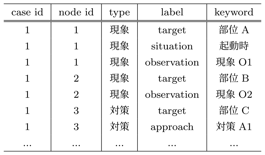 保全文書からの現象と対策の抽出例　Example of phenomenon and action extracted maintenance reports.