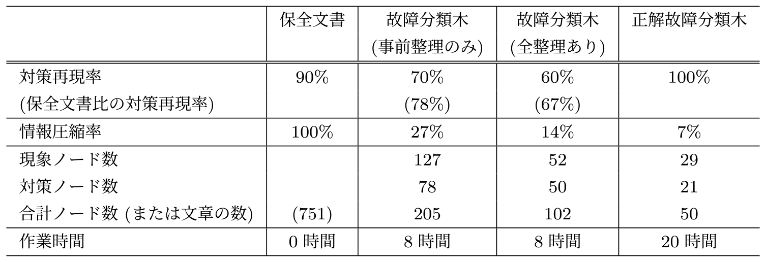 故障分類木の評価結果　Result of fault pattern tree evaluation.