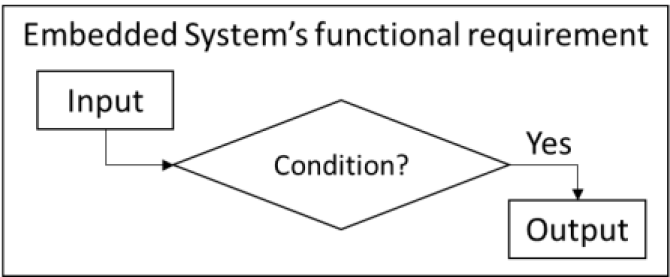 The overview of the relation of these three components in embedded system's functional requirement.
