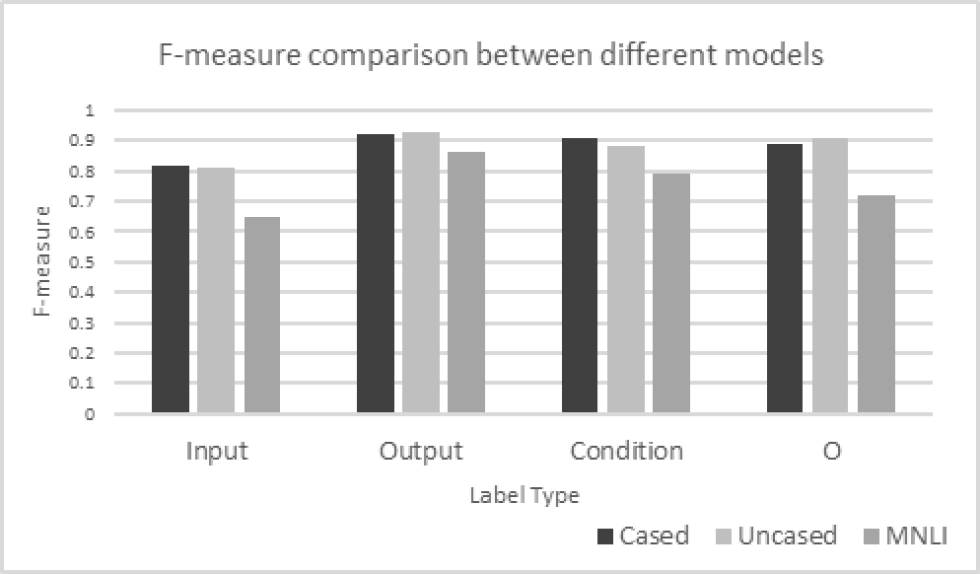 F-measure comparison between three models.