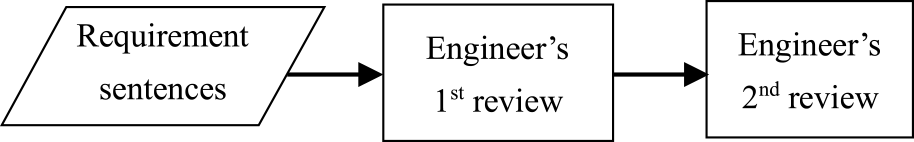 the original reviewing process without AI model.