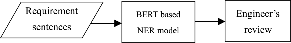 New reviewing process with AI model involvement.