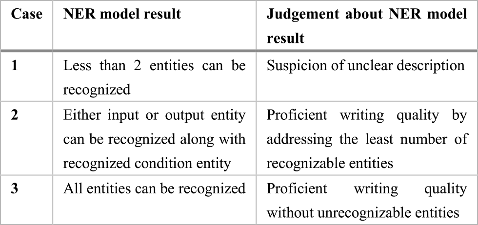 The judgement about NER model result.