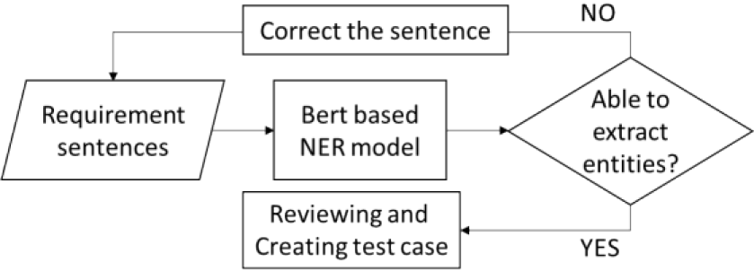 The improvement of requirement readability.