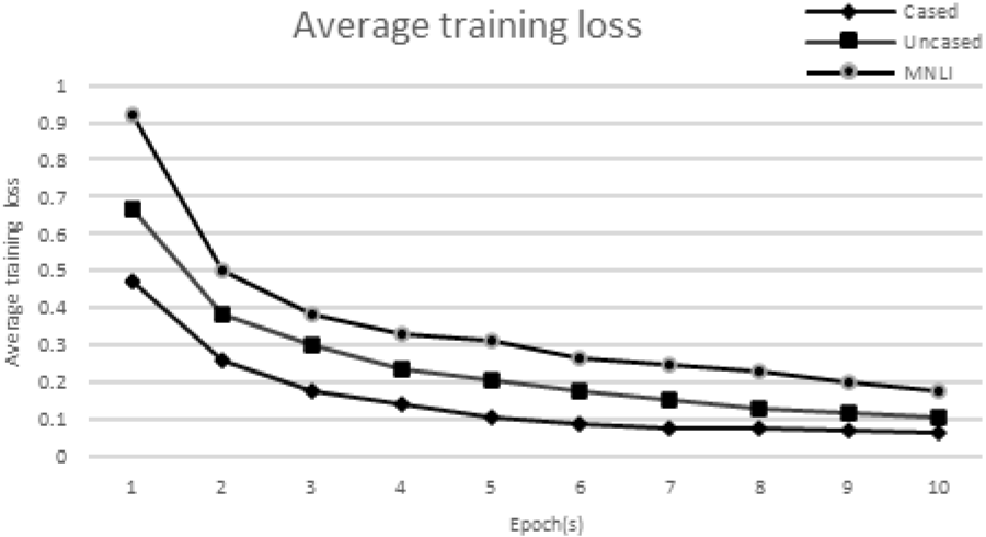 The average training loss of three model variants for 10 epochs.