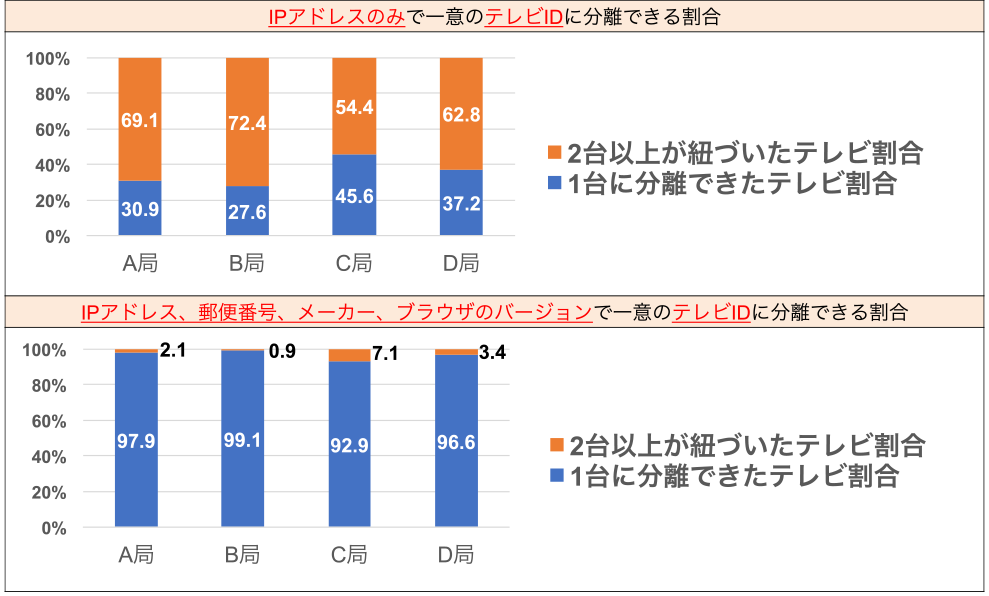 項目別のテレビ分離割合　Percentage of TV separation by item.