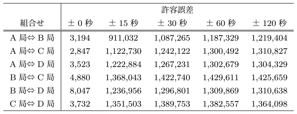許容誤差別の放送局1対1マッチング数　Number of TV station one-to-one matches by tolerance time.