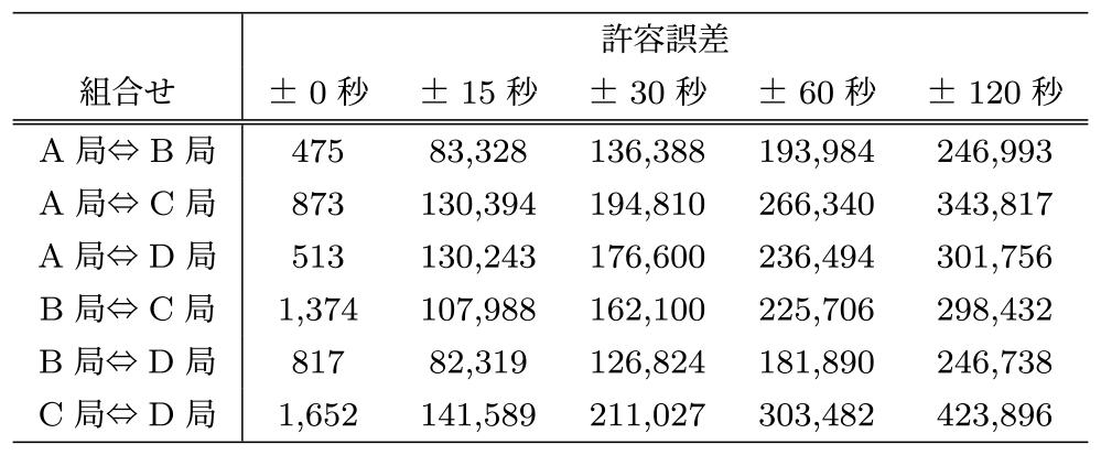 許容誤差別の放送局1対多マッチング数　Number of TV station one-to-many matches by tolerance time.