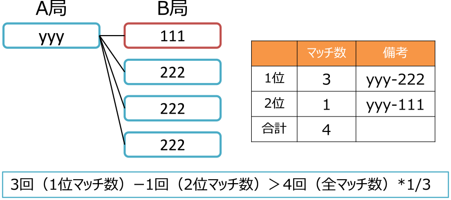 一意特定処理の適用例　Example of application of unique identification process.