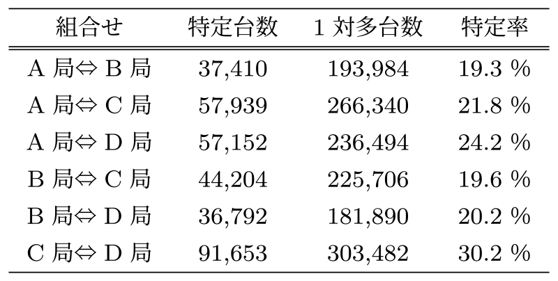 一意特定処理数　Unique identifier count.