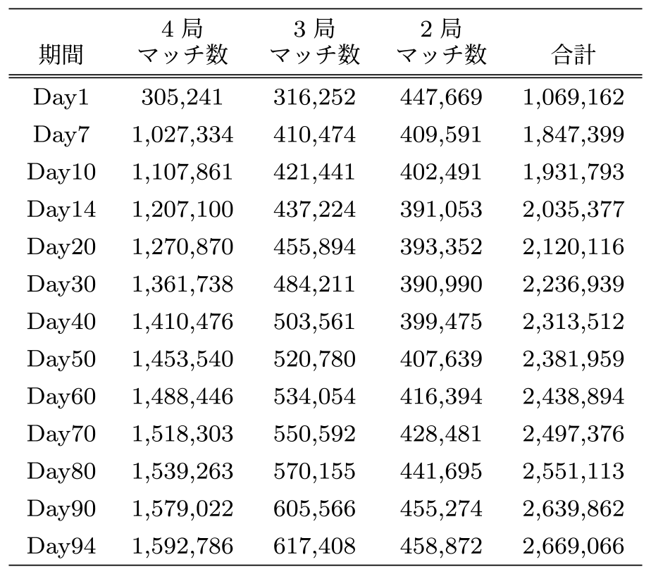期間別のマッチング数　Number of matches by time period.