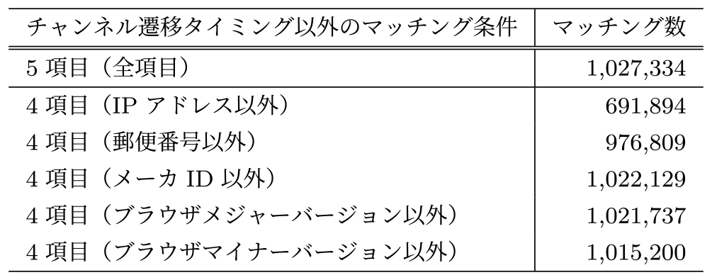 項目別のマッチングへの寄与　Contribution to matching by item.