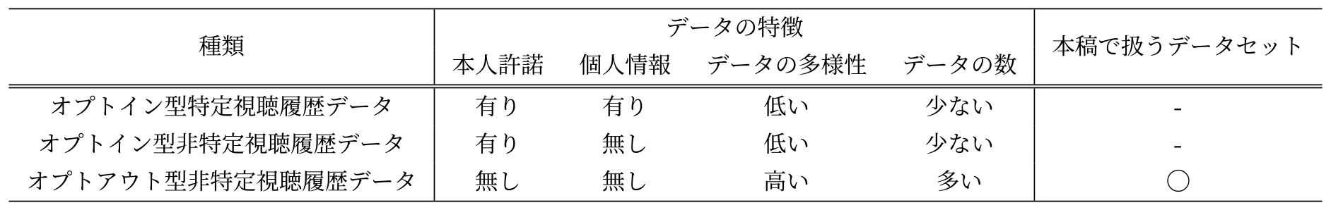 視聴履歴データの分類　Classification of TV viewing log data.