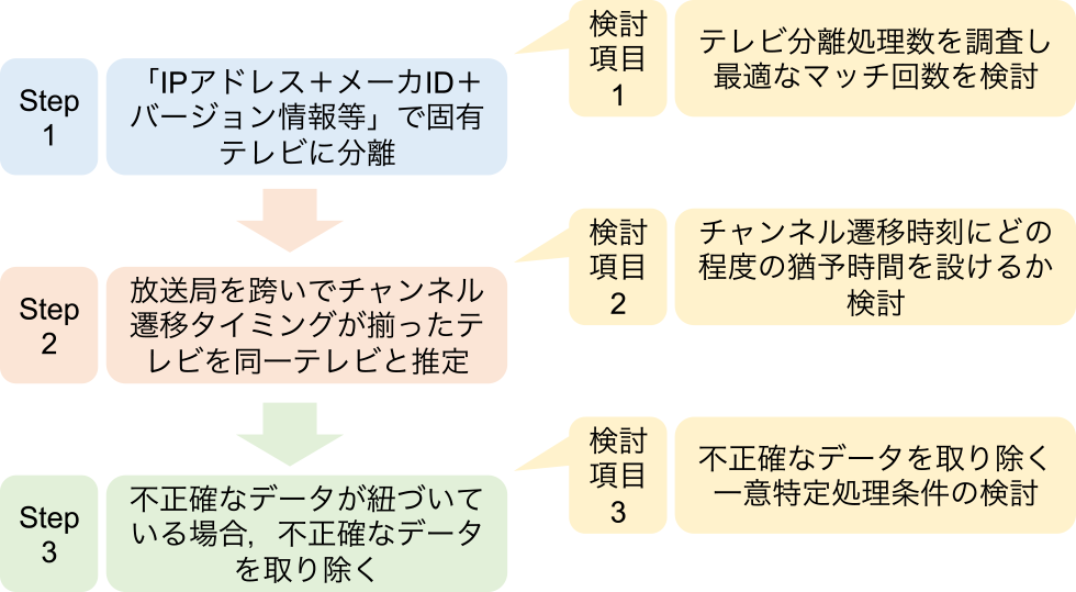 NNTMアルゴリズム適用ステップと検討項目　Non-NVRAM time matching algorithm application steps and considerations.