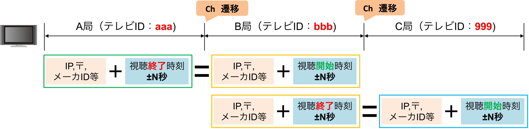 あるテレビにおけるマッチングイメージ　An example of matching in one TV.