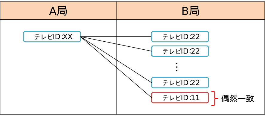 A局1台に対してB局2台紐づいたパターン　Pattern with two units of TV station B tied to one unit of TV station A.