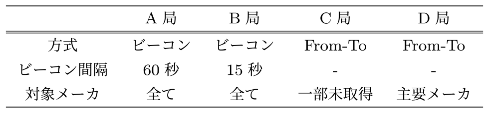 各放送局の視聴履歴データ特徴　Viewing history data characteristics for each TV station.