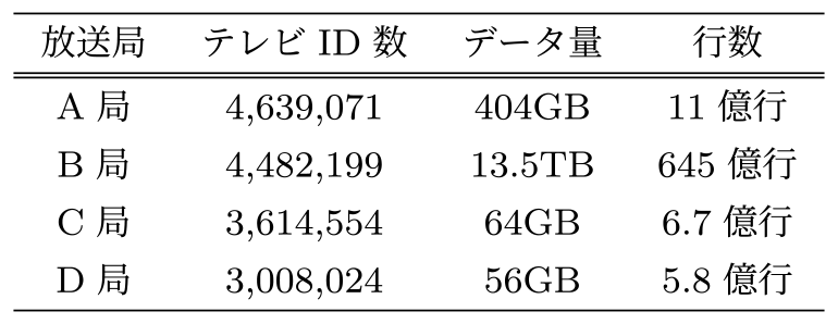 在阪4局の視聴履歴データ比較　Comparison of viewing history data of 4 TV stations in Osaka.
