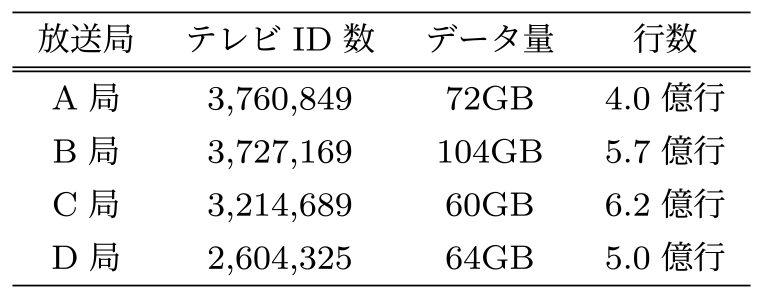 データ処理後の在阪4局視聴履歴データ比較　Comparison of viewing history data of 4 TV stations in Osaka after data processing.