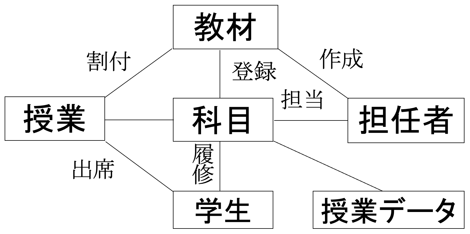 授業明示モデル