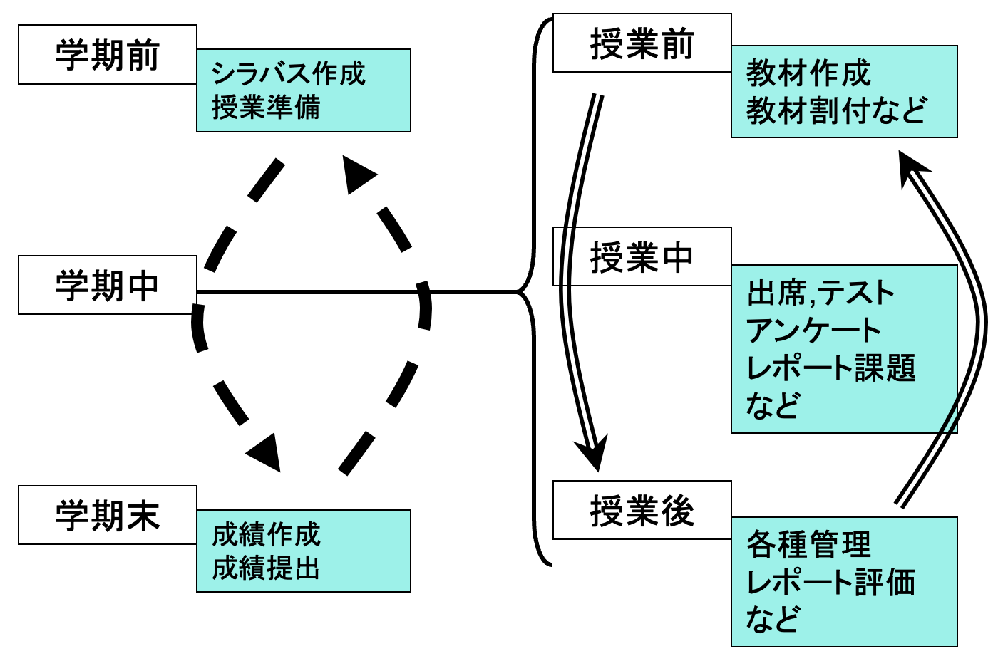 教育実施のフローと諸活動