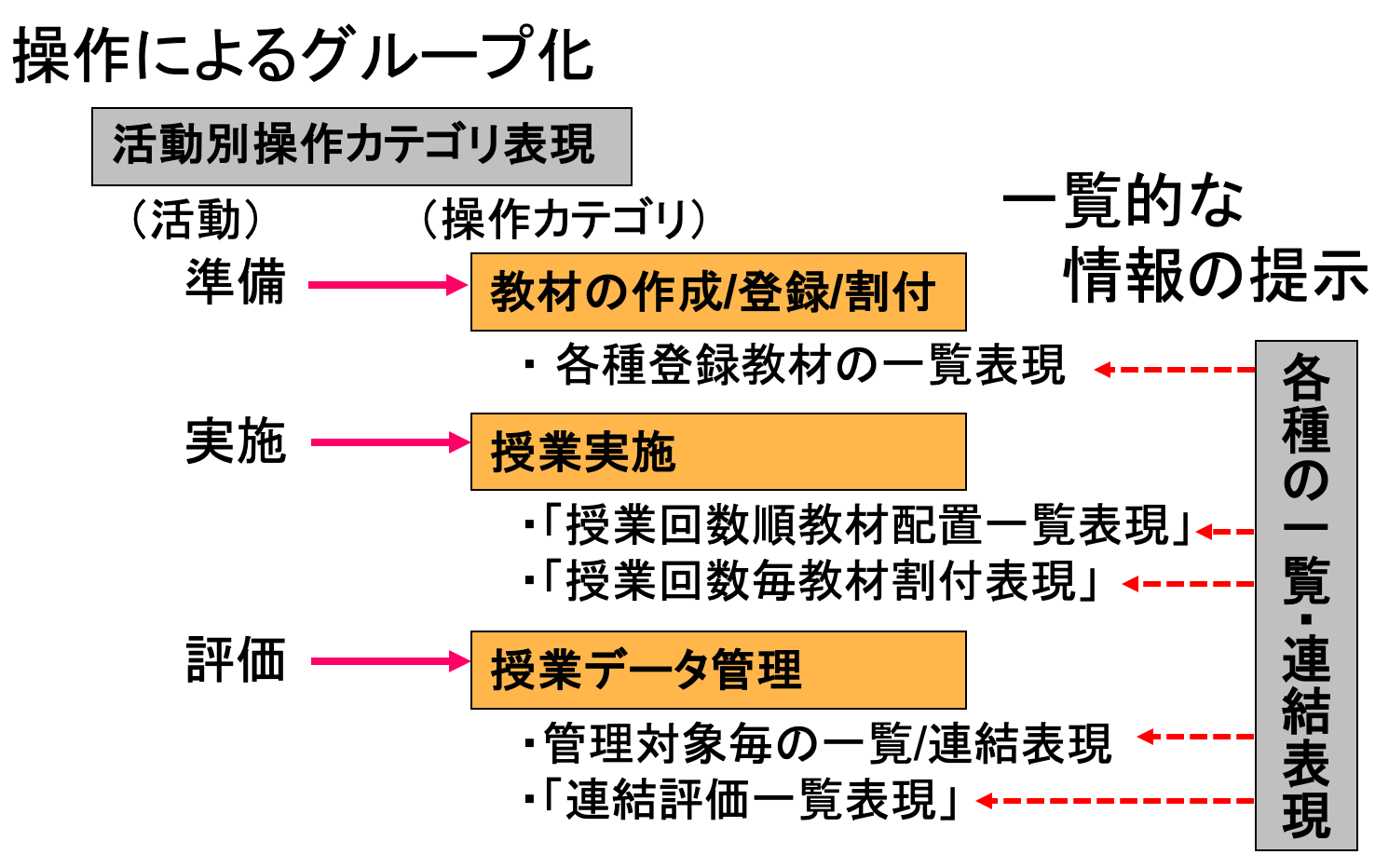 授業支援型ユーザインタフェースの表現