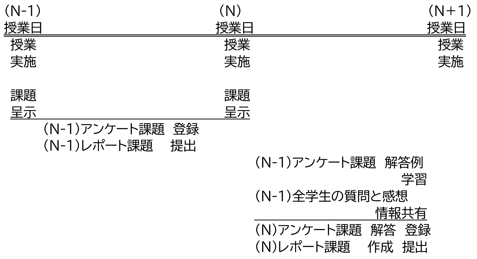 授業と学習の時間的関連