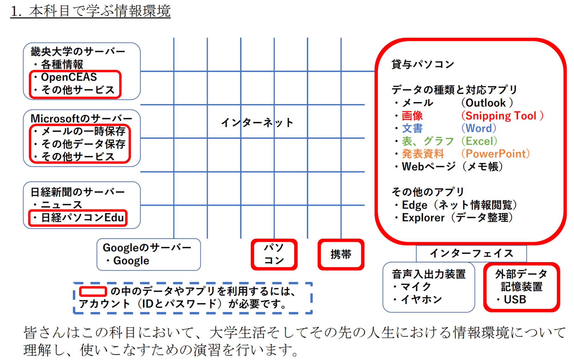 学習対象の全体像