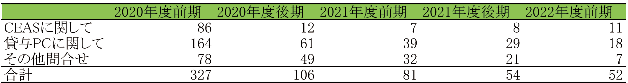 学生からの問合せ件数