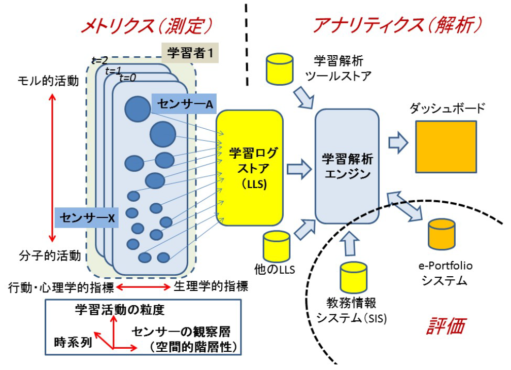 図3　学習活動の測定―解析―評価の流れ