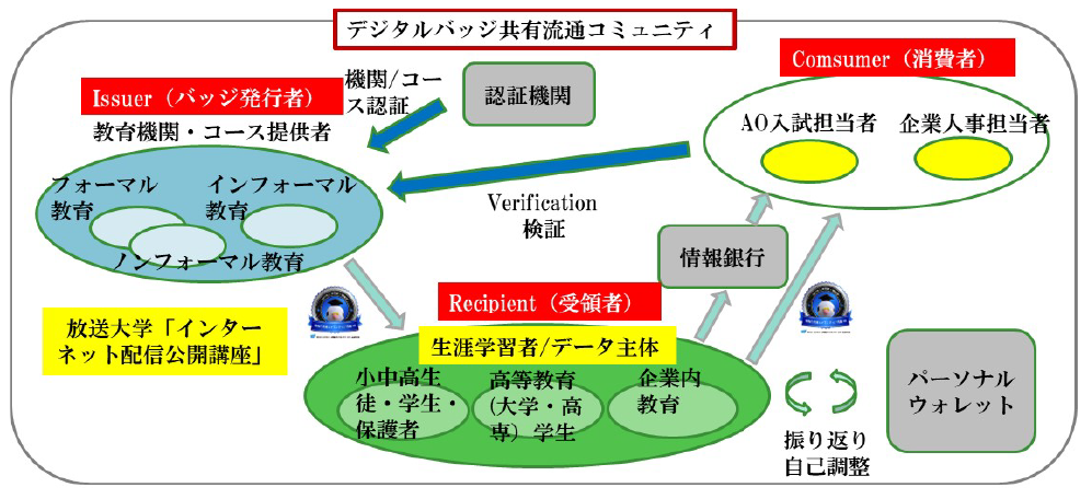 電子履修証明エコシステム